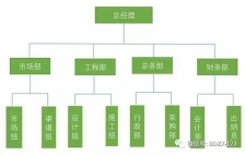 组织结构设计