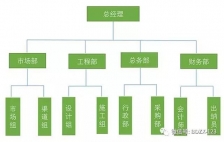 组织结构设计