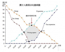 定价策略和价格研究方法