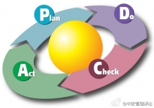 运用PDCA循环提高现场管理