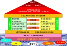 精益生产之人的因素