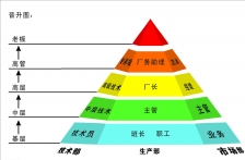 职场晋升法则