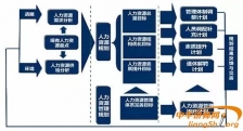 人力资源效能管理系统模型