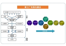 泉州新工厂布局与建设