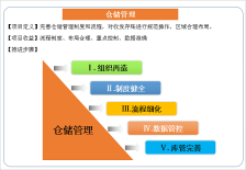 泉州仓储管理