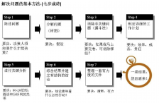 解决问题的基本方法：麦肯锡“七步成诗法”的应用